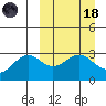Amaknak Island tide chart for Wednesday, March 18, 2026
