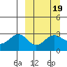 Amaknak Island tide chart for Thursday, March 19, 2026