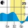 Amaknak Island tide chart for Wednesday, March 25, 2026