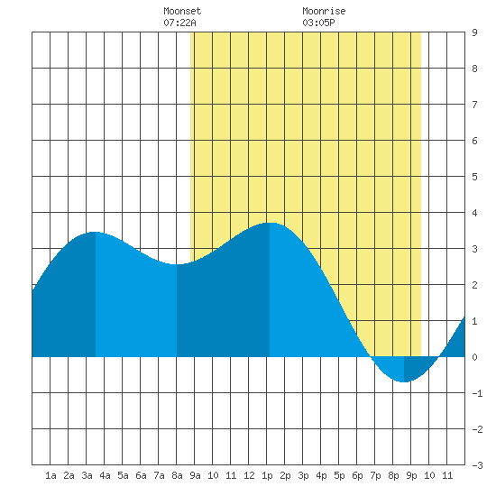 Amaknak Island tide chart for Friday, March 27, 2026