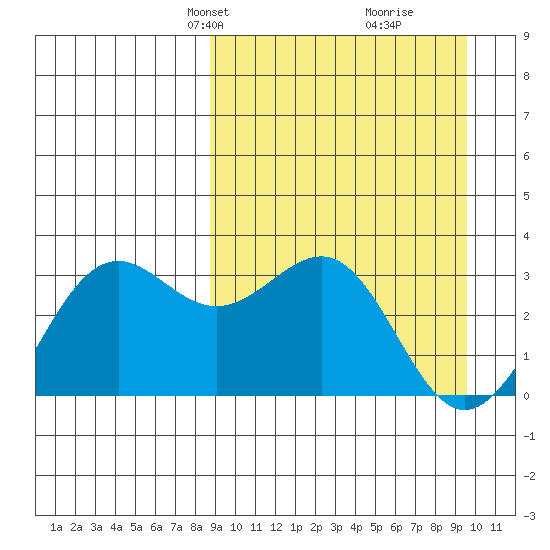 Amaknak Island tide chart for Saturday, March 28, 2026