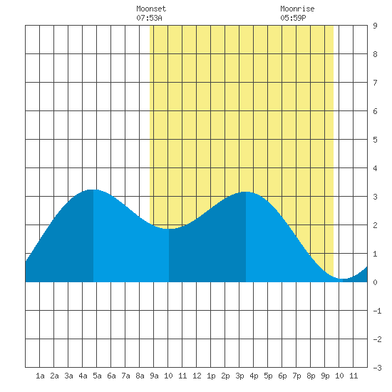 Amaknak Island tide chart for Sunday, March 29, 2026