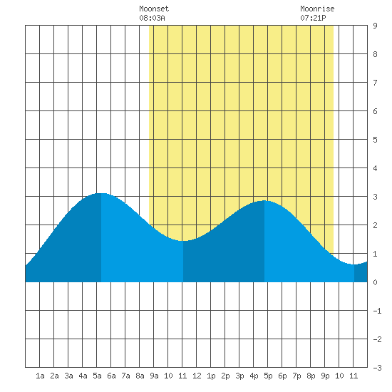 Amaknak Island tide chart for Monday, March 30, 2026