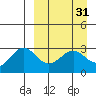 Amaknak Island tide chart for Tuesday, March 31, 2026