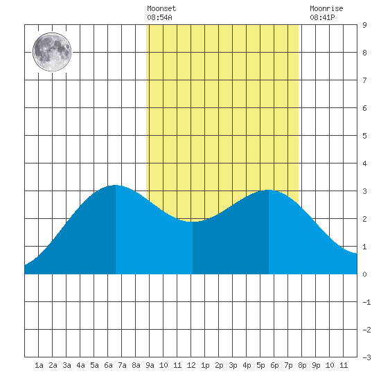 Amaknak Island tide chart for Tuesday, March 3, 2026