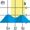 Amaknak Island tide chart for Tuesday, March 3, 2026