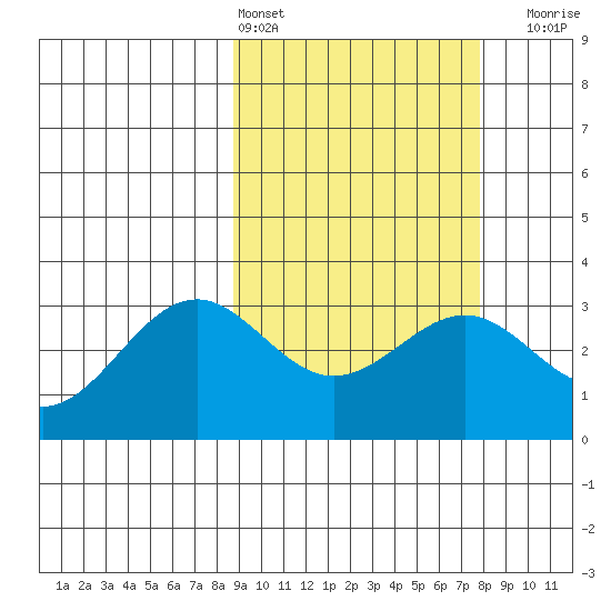 Amaknak Island tide chart for Wednesday, March 4, 2026