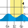 Amaknak Island tide chart for Wednesday, March 4, 2026