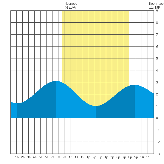 Amaknak Island tide chart for Thursday, March 5, 2026