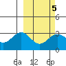 Amaknak Island tide chart for Thursday, March 5, 2026