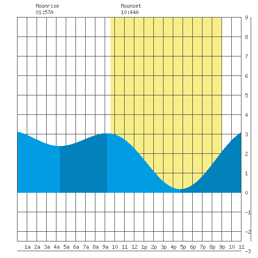 Amaknak Island tide chart for Sunday, March 8, 2026