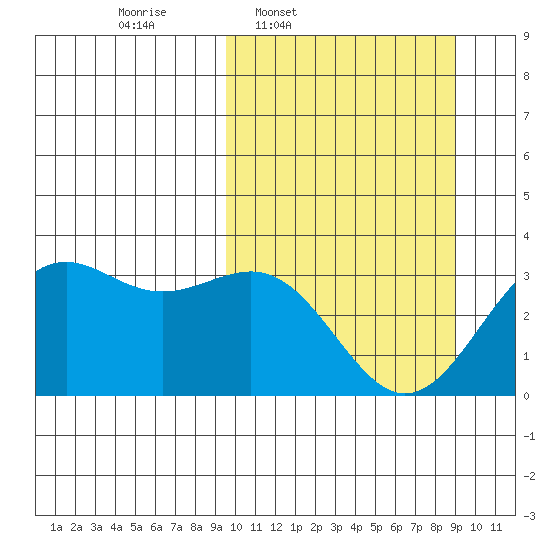 Amaknak Island tide chart for Monday, March 9, 2026