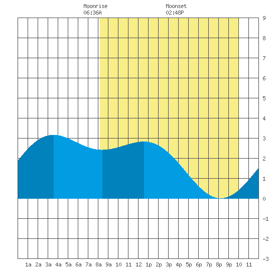 Amaknak Island tide chart for Saturday, April 11, 2026
