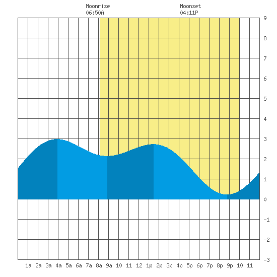 Amaknak Island tide chart for Sunday, April 12, 2026