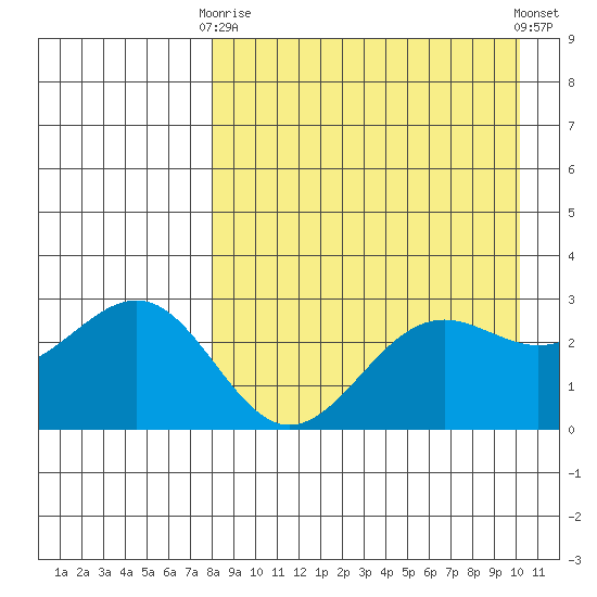 Amaknak Island tide chart for Thursday, April 16, 2026