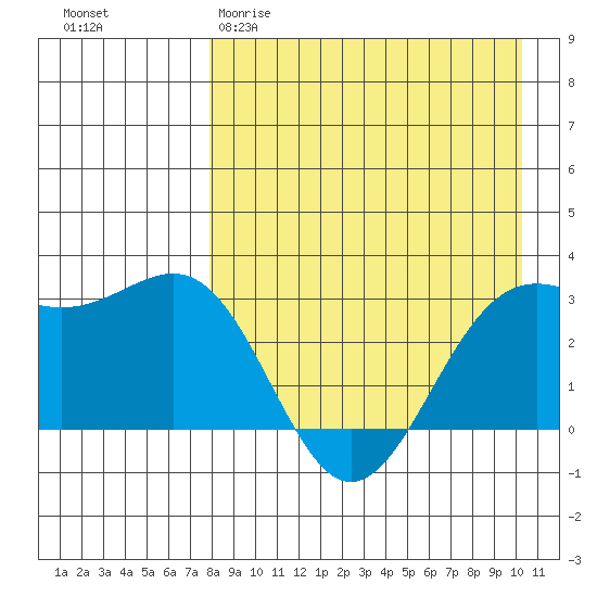 Amaknak Island tide chart for Sunday, April 19, 2026