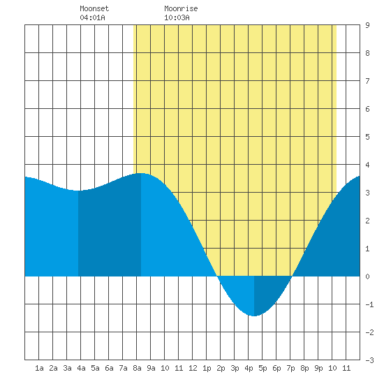 Amaknak Island tide chart for Tuesday, April 21, 2026