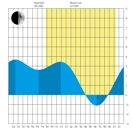 Amaknak Island tide chart for Thursday, April 23, 2026