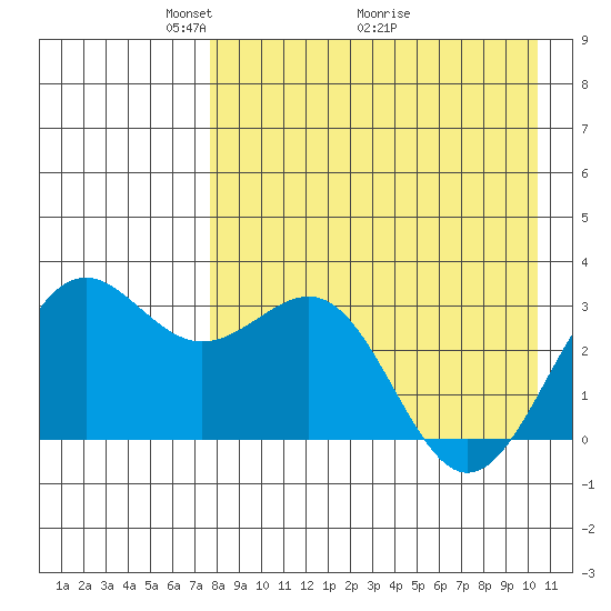 Amaknak Island tide chart for Friday, April 24, 2026