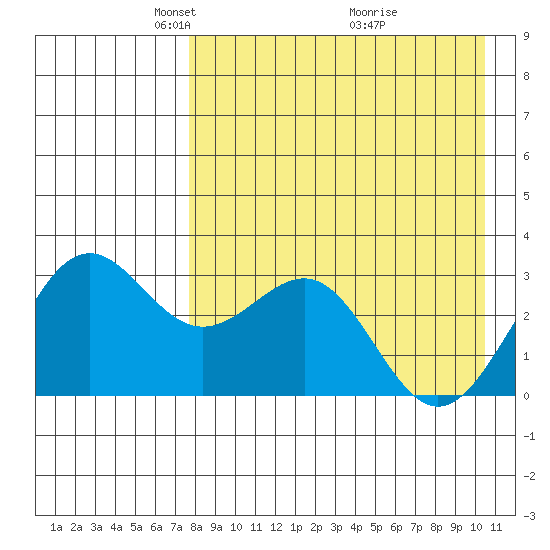 Amaknak Island tide chart for Saturday, April 25, 2026