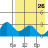 Amaknak Island tide chart for Sunday, April 26, 2026