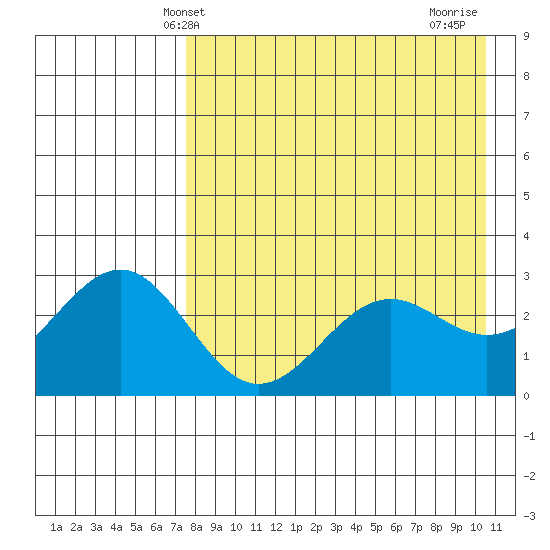 Amaknak Island tide chart for Tuesday, April 28, 2026