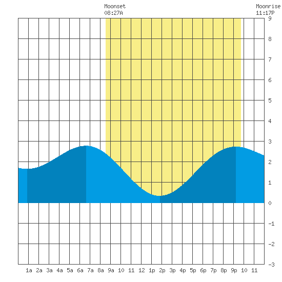 Amaknak Island tide chart for Thursday, April 2, 2026