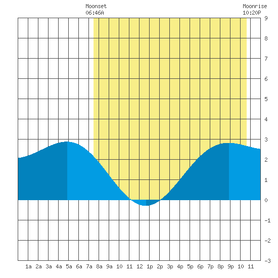 Amaknak Island tide chart for Thursday, April 30, 2026