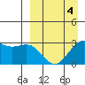 Amaknak Island tide chart for Saturday, April 4, 2026