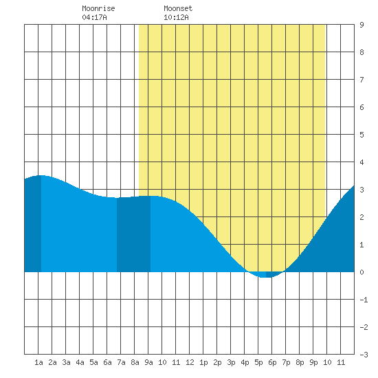 Amaknak Island tide chart for Tuesday, April 7, 2026