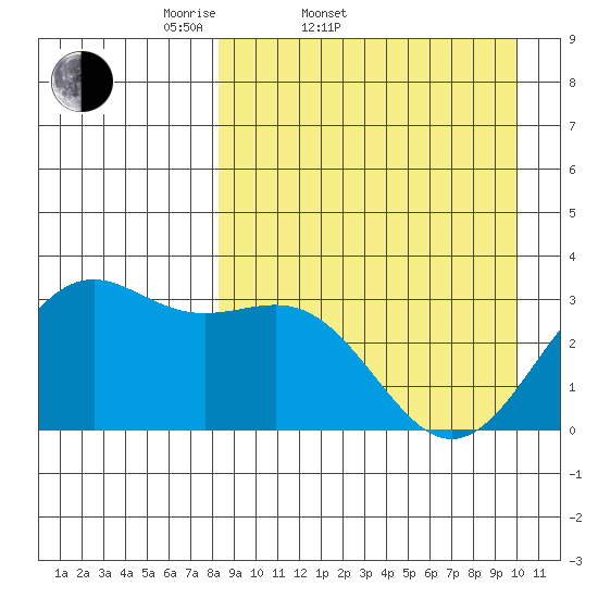 Amaknak Island tide chart for Thursday, April 9, 2026