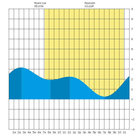 Amaknak Island tide chart for Sunday, May 10, 2026