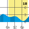 Amaknak Island tide chart for Sunday, May 10, 2026