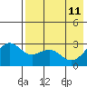 Amaknak Island tide chart for Monday, May 11, 2026