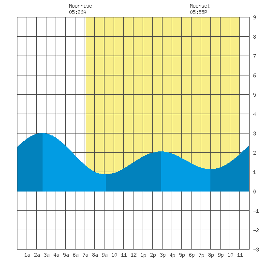 Amaknak Island tide chart for Tuesday, May 12, 2026