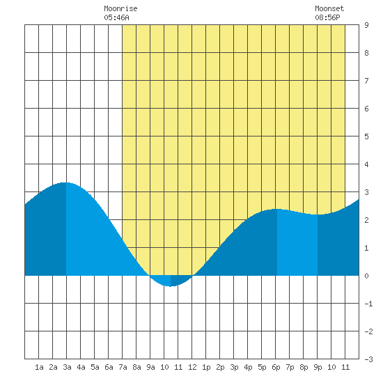 Amaknak Island tide chart for Thursday, May 14, 2026