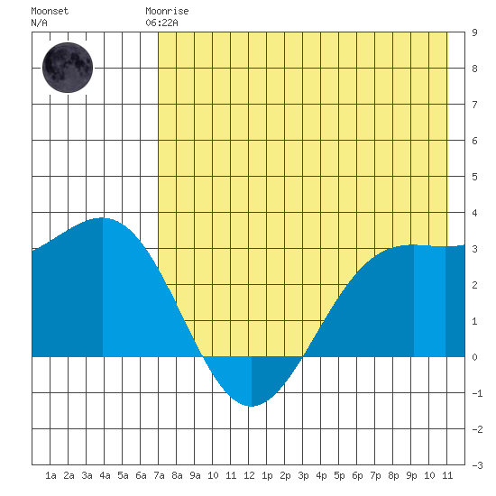 Amaknak Island tide chart for Saturday, May 16, 2026