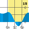 Amaknak Island tide chart for Tuesday, May 19, 2026