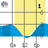 Amaknak Island tide chart for Friday, May 1, 2026