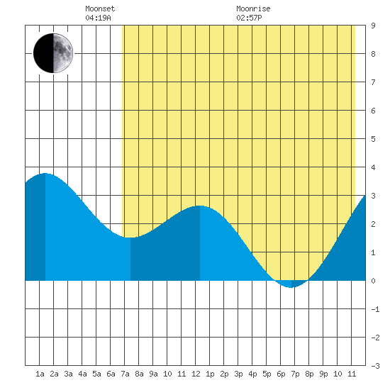 Amaknak Island tide chart for Saturday, May 23, 2026