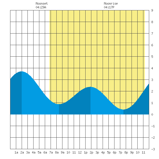 Amaknak Island tide chart for Sunday, May 24, 2026