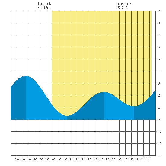 Amaknak Island tide chart for Monday, May 25, 2026