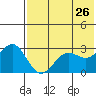 Amaknak Island tide chart for Tuesday, May 26, 2026