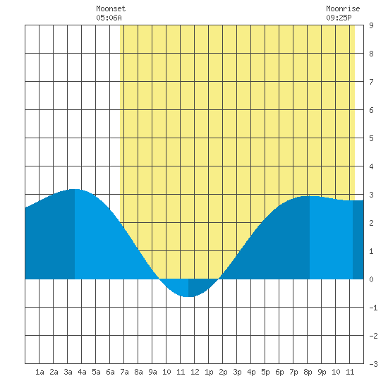 Amaknak Island tide chart for Thursday, May 28, 2026