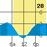 Amaknak Island tide chart for Thursday, May 28, 2026
