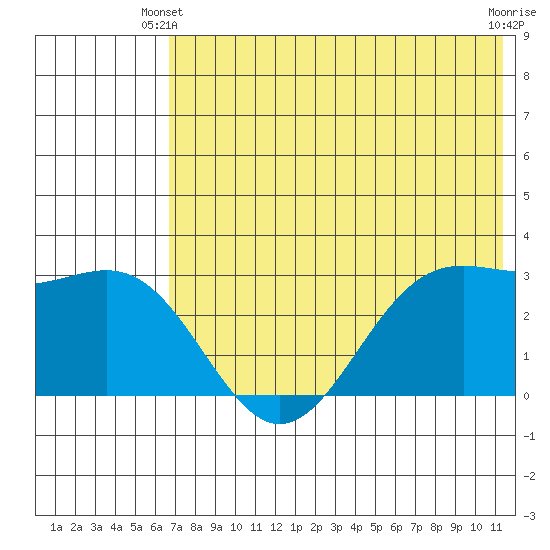 Amaknak Island tide chart for Friday, May 29, 2026