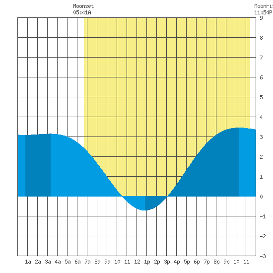 Amaknak Island tide chart for Saturday, May 30, 2026