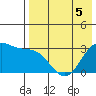 Amaknak Island tide chart for Tuesday, May 5, 2026