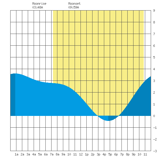 Amaknak Island tide chart for Wednesday, May 6, 2026
