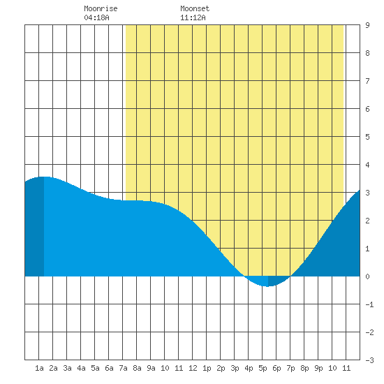 Amaknak Island tide chart for Thursday, May 7, 2026